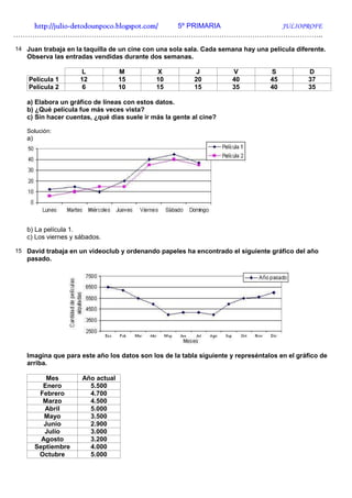 http://julio-
   http://julio -detodounpoco.blogspot.com/ 5º PRIMARIA JULIOPROFE
…………………………………………………………………………………………………………………..
14 Juan trabaja en la taquilla de un cine con una sola sala. Cada semana hay una película diferente.
   Observa las entradas vendidas durante dos semanas.

                     L            M          X            J           V           S           D
    Película 1       12           15         10          20           40          45          37
    Película 2        6           10         15          15           35          40          35

   a) Elabora un gráfico de líneas con estos datos.
   b) ¿Qué película fue más veces vista?
   c) Sin hacer cuentas, ¿qué días suele ir más la gente al cine?

   Solución:
   a)




   b) La película 1.
   c) Los viernes y sábados.

15 David trabaja en un videoclub y ordenando papeles ha encontrado el siguiente gráfico del año
   pasado.




   Imagina que para este año los datos son los de la tabla siguiente y represéntalos en el gráfico de
   arriba.

            Mes      Año actual
          Enero        5.500
         Febrero       4.700
          Marzo        4.500
           Abril       5.000
           Mayo        3.500
           Junio       2.900
           Julio       3.000
          Agosto       3.200
        Septiembre     4.000
         Octubre       5.000
 