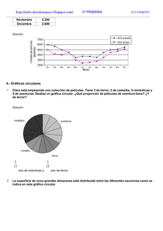http://julio-
   http://julio -detodounpoco.blogspot.com/ 5º PRIMARIA JULIOPROFE
…………………………………………………………………………………………………………………..
       Noviembre          5.200
       Diciembre          2.600


    Solución:




4.- Gráficos circulares
1   Clara está empezando una colección de películas. Tiene 3 de terror, 2 de comedia, 5 románticas y
    5 de aventuras. Realiza un gráfico circular. ¿Qué proporción de películas de aventura tiene? ¿Y
    de terror?


    Solución:




      5                         3
     15                        15
          son de aventuras y        son de terror.


2   La superficie de unos grandes almacenes está distribuida entre las diferentes secciones como se
    indica en este gráfico circular.
 