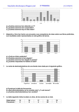 http://julio-
   http://julio -detodounpoco.blogspot.com/ 5º PRIMARIA JULIOPROFE
…………………………………………………………………………………………………………………..




    a) ¿Cuántos alumnos han obtenido un 7?
    b) ¿Cuántos alumnos han suspendido?
    c) ¿Cuántos alumnos hay en esta clase?


4   Alejandro y Vera han hecho una encuesta a sus compañeros de clase sobre sus libros preferidos.
    Los resultados están representados en este gráfico de barras.




    a) ¿Cuál es el libro preferido?
    b) ¿Cuántos alumnos lo han elegido?
    c) ¿Cuántos alumnos han elegido la poesía?
    d) ¿Cuántas respuestas ha habido en total?


5   La venta de electrodomésticos de una tienda viene dada por el siguiente gráfico.




    a) Construye la tabla de frecuencias
    b) ¿Qué electrodoméstico se ha vendido más? ¿Y cuál menos?
    c) ¿Cuántos electrodomésticos han vendido?


6   La tabla siguiente indica la edad, en años, de los socios de un club.

    Edad (años)        15           16            17           18           19
    Frecuencia         5            8             2            20           5
 