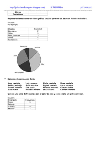 http://julio-
   http://julio -detodounpoco.blogspot.com/ 5º PRIMARIA JULIOPROFE
…………………………………………………………………………………………………………………..
            Libros
          Pantalones

   Representa la tabla anterior en un gráfico circular para ver los datos de manera más clara.

   Solución:
   Por ejemplo,

    Objetos                      Cantidad
    Lámparas                        2
    Sillas                          5
    Bolis y lápices                 3
    Libros                          4
    Pantalones                      1




11 Estos son los amigos de Berta.

    Ana: castaña       Luis: moreno         Maria: castaña     Rosa: castaña
    Pedro: pelirrojo   Sofía: morena        Miguel: castaño    Lucia: morena
    Daniel: moreno     Eva: rubia           Alfonso: moreno    Cristina: rubia
    Sara: rubia        Ricardo: moreno      Elia: castaña      Carmen: morena

   Elabora una tabla de frecuencia con el color de pelo y confecciona un gráfico circular.

   Solución:
    Color pelo         Frecuencia
    Rubio                  3
    Pelirrojo              1
    Castaño                5
    Moreno                 7
 