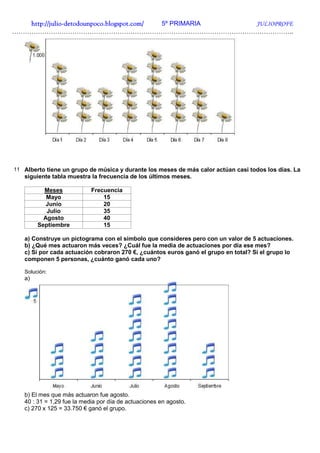 http://julio-
   http://julio -detodounpoco.blogspot.com/ 5º PRIMARIA JULIOPROFE
…………………………………………………………………………………………………………………..




11 Alberto tiene un grupo de música y durante los meses de más calor actúan casi todos los días. La
   siguiente tabla muestra la frecuencia de los últimos meses.

          Meses             Frecuencia
           Mayo                 15
           Junio                20
           Julio                35
          Agosto                40
        Septiembre              15

   a) Construye un pictograma con el símbolo que consideres pero con un valor de 5 actuaciones.
   b) ¿Qué mes actuaron más veces? ¿Cuál fue la media de actuaciones por día ese mes?
   c) Si por cada actuación cobraron 270 €, ¿cuántos euros ganó el grupo en total? Si el grupo lo
   componen 5 personas, ¿cuánto ganó cada uno?

   Solución:
   a)




   b) El mes que más actuaron fue agosto.
   40 : 31 = 1,29 fue la media por día de actuaciones en agosto.
   c) 270 x 125 = 33.750 € ganó el grupo.
 