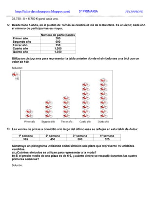 http://julio-
   http://julio -detodounpoco.blogspot.com/ 5º PRIMARIA JULIOPROFE
…………………………………………………………………………………………………………………..
   33.750 : 5 = 6.750 € ganó cada uno.

12 Desde hace 5 años, en el pueblo de Tomás se celebra el Día de la Bicicleta. Es un éxito; cada año
   el número de participantes es mayor.

                         Número de participantes
    Primer año                    300
    Segundo año                   600
    Tercer año                    750
    Cuarto año                   1.200
    Quinto año                   1.350

   Utiliza un pictograma para representar la tabla anterior donde el símbolo sea una bici con un
   valor de 150.

   Solución:




13 Las ventas de pizzas a domicilio a lo largo del último mes se reflejan en esta tabla de datos:

        1ª semana           2ª semana           3ª semana           4ª semana
            375                 450                 300                 525

   Construye un pictograma utilizando como símbolo una pizza que represente 75 unidades
   vendidas.
   a) ¿Cuántos símbolos se utilizan para representar a la moda?
   b) Si el precio medio de una pizza es de 6 €, ¿cuánto dinero se recaudó durantes las cuatro
   primeras semanas?

   Solución:
 