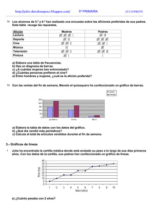 http://julio-
   http://julio -detodounpoco.blogspot.com/ 5º PRIMARIA JULIOPROFE
…………………………………………………………………………………………………………………..
14   Los alumnos de 5.º y 6.º han realizado una encuesta sobre las aficiones preferidas de sus padres.
     Esta tabla recoge las repuestas.

     Afición                             Madres                      Padres
     Lectura
     Deporte
     Cine
     Música
     Televisión
     Pintura

     a) Elabora una tabla de frecuencias.
     b) Haz un diagrama de barras.
     c) ¿A cuántas mujeres han entrevistado?
     d) ¿Cuántas personas prefieren el cine?
     e) Entre hombres y mujeres, ¿cual es la afición preferida?


15   Con las ventas del fin de semana, Manolo el quiosquero ha confeccionado un gráfico de barras.




     a) Elabora la tabla de datos con los datos del gráfico.
     b) ¿Qué día vendió más periódicos?
     c) Calcula el total de artículos vendidos durante el fin de semana.


3.- Gráficos de líneas
1    Julia ha encontrado la cartilla médica donde está anotado su peso a lo largo de sus diez primeros
     años. Con los datos de la cartilla, sus padres han confeccionado un gráfico de líneas.




     a) ¿Cuánto pesaba con 2 años?
 