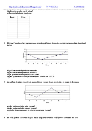 http://julio-
   http://julio -detodounpoco.blogspot.com/ 5º PRIMARIA JULIOPROFE
…………………………………………………………………………………………………………………..
    b) ¿Cuánto pesaba con 6 años?
    c) Completa la tabla siguiente.

        Edad         Peso




2   Elvira y Francisco han representado en este gráfico de líneas las temperaturas medias durante el
    curso.




    a) ¿Cuál fue la temperatura máxima?
    b) ¿Cuál fue la temperatura mínima?
    c) ¿A qué mes correspondió cada una?
    d) ¿En qué meses la temperatura media superó los 12 ºC?


3   La gráfica de abajo muestra la evolución de ventas de un producto a lo largo de 6 meses.




    a) ¿En qué mes hubo más ventas?
    b) ¿En qué mes hubo menos ventas?
    c) ¿Hubo dos meses con el mismo número de ventas?

    .

4   En este gráfico se indica el agua de un pequeño embalse en el primer semestre del año.
 