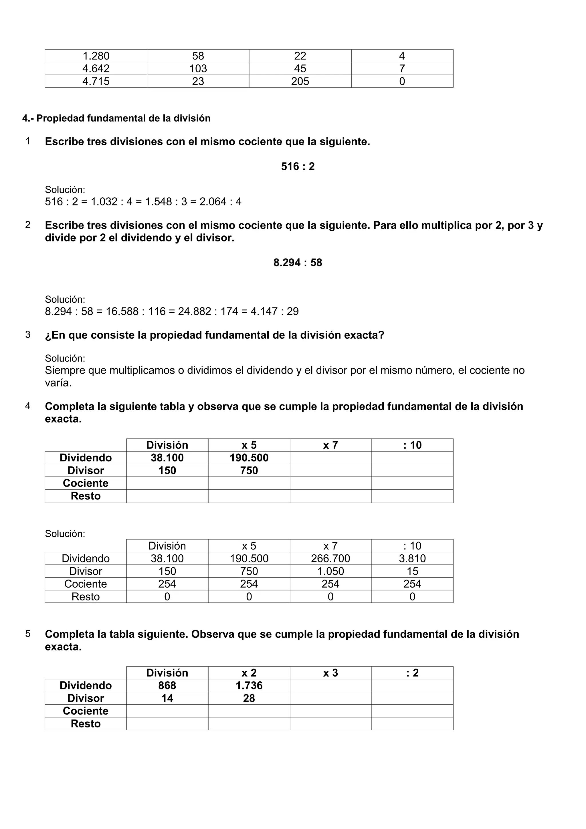 1.280                     58                  22                 4
            4.642                    103                  45                 7
            4.715                     23                 205                 0


4.- Propiedad fundamental de la división

1   Escribe tres divisiones con el mismo cociente que la siguiente.

                                                       516 : 2

    Solución:
    516 : 2 = 1.032 : 4 = 1.548 : 3 = 2.064 : 4

2   Escribe tres divisiones con el mismo cociente que la siguiente. Para ello multiplica por 2, por 3 y
    divide por 2 el dividendo y el divisor.

                                                      8.294 : 58


    Solución:
    8.294 : 58 = 16.588 : 116 = 24.882 : 174 = 4.147 : 29

3   ¿En que consiste la propiedad fundamental de la división exacta?

    Solución:
    Siempre que multiplicamos o dividimos el dividendo y el divisor por el mismo número, el cociente no
    varía.

4   Completa la siguiente tabla y observa que se cumple la propiedad fundamental de la división
    exacta.

                          División            x5                   x7        : 10
       Dividendo           38.100           190.500
        Divisor             150               750
       Cociente
         Resto


    Solución:
                          División            x5                 x7           : 10
        Dividendo         38.100            190.500            266.700       3.810
         Divisor            150               750               1.050          15
        Cociente            254               254                254          254
          Resto              0                 0                  0             0


5   Completa la tabla siguiente. Observa que se cumple la propiedad fundamental de la división
    exacta.

                          División            x2                   x3            :2
       Dividendo            868              1.736
        Divisor              14                28
       Cociente
         Resto
 