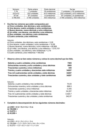 Número            Parte entera         Parte decimal                Se lee
            7,79             7 unidades          79 centésimas      7 unidades y 79 centésimas
          223,412           223 unidades         412 milésimas     223 unidades y 412 milésimas
           87,09             87 unidades         9 centésimas       87 unidades y 9 centésimas
         3.789,553         3.789 unidades        553 milésimas    3.789 unidades y 553 milésimas


6   Escribe los números que están compuestos por:
    a) Cinco unidades, dos décimas y seis centésimas.
    b) Una decena, cuatro unidades y ocho centésimas.
    c) Nueve decenas, nueve décimas y ocho milésimas.
    d) Un millar, una decena, una décima y una milésima.
    e) Dos unidades, una décima y seis centésimas.
    f) Cuatro centenas y dos milésimas.

    Solución:
    a) Cinco unidades, dos décimas y seis centésimas = 5,26
    b) Una decena, cuatro unidades y ocho centésimas = 14,08
    c) Nueve decenas, nueve décimas y ocho milésimas = 90,908
    d) Un millar, una decena, una décima y una milésima = 1.010,101
    e) Dos unidades, una décima y seis centésimas = 2,16
    f) Cuatro centenas y dos milésimas = 400,002


7   Observa cómo se leen estos números y coloca la coma decimal que les falta.

    Setenta y cuatro unidades y tres centésimas                            7403
    Ochocientas noventa y ocho unidades y cinco décimas                    8985
    Trescientas cuarenta y cinco milésimas                                  345
    Treinta y cuatro unidades y doscientas siete milésimas                34207
    Tres mil cuatrocientas veinte unidades y siete décimas                34207
    Trescientas cuarenta y dos unidades y siete centésimas                34207


    Solución:
    Setenta y cuatro unidades y tres centésimas                           74,03
    Ochocientas noventa y ocho unidades y cinco décimas                   898,5
    Trescientas cuarenta y cinco milésimas                                0,345
    Treinta y cuatro unidades y doscientas siete milésimas               34,207
    Tres mil cuatrocientas veinte unidades y siete décimas              3.420,7
    Trescientas cuarenta y dos unidades y siete centésimas               342,07


8   Completa la descomposición de los siguientes números decimales:

    a) 4,563 = 4 U + 5 d + 6 c + 3 m
    b) 159,998 =
    c) 16,075 =
    d) 43,209 =


    Solución:
    a) 4,563 = 4 U + 5 d + 6 c + 3 m
    b) 159,998 = 1 C + 5 D + 9 U + 9 d + 9 c + 8 m
    c) 16,075 = 1 D + 6 U + 0 d + 7 c + 5 m
 