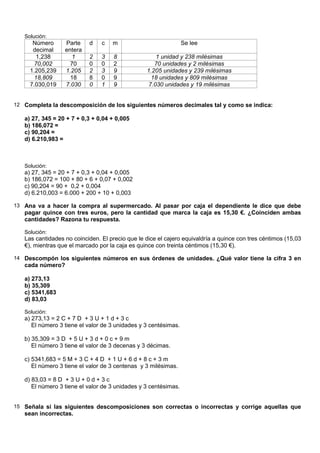 Solución:
      Número      Parte    d    c   m                            Se lee
      decimal     entera
       1,238        1      2    3    8              1 unidad y 238 milésimas
      70,002        70     0    0    2              70 unidades y 2 milésimas
     1.205,239    1.205    2    3    9           1.205 unidades y 239 milésimas
      18,809        18     8    0    9            18 unidades y 809 milésimas
     7.030,019    7.030    0    1    9           7.030 unidades y 19 milésimas


12 Completa la descomposición de los siguientes números decimales tal y como se indica:

   a) 27, 345 = 20 + 7 + 0,3 + 0,04 + 0,005
   b) 186,072 =
   c) 90,204 =
   d) 6.210,983 =



   Solución:
   a) 27, 345 = 20 + 7 + 0,3 + 0,04 + 0,005
   b) 186,072 = 100 + 80 + 6 + 0,07 + 0,002
   c) 90,204 = 90 + 0,2 + 0,004
   d) 6.210,003 = 6.000 + 200 + 10 + 0,003

13 Ana va a hacer la compra al supermercado. Al pasar por caja el dependiente le dice que debe
   pagar quince con tres euros, pero la cantidad que marca la caja es 15,30 €. ¿Coinciden ambas
   cantidades? Razona tu respuesta.

   Solución:
   Las cantidades no coinciden. El precio que le dice el cajero equivaldría a quince con tres céntimos (15,03
   €), mientras que el marcado por la caja es quince con treinta céntimos (15,30 €).

14 Descompón los siguientes números en sus órdenes de unidades. ¿Qué valor tiene la cifra 3 en
   cada número?

   a) 273,13
   b) 35,309
   c) 5341,683
   d) 83,03

   Solución:
   a) 273,13 = 2 C + 7 D + 3 U + 1 d + 3 c
      El número 3 tiene el valor de 3 unidades y 3 centésimas.

   b) 35,309 = 3 D + 5 U + 3 d + 0 c + 9 m
      El número 3 tiene el valor de 3 decenas y 3 décimas.

   c) 5341,683 = 5 M + 3 C + 4 D + 1 U + 6 d + 8 c + 3 m
      El número 3 tiene el valor de 3 centenas y 3 milésimas.

   d) 83,03 = 8 D + 3 U + 0 d + 3 c
      El número 3 tiene el valor de 3 unidades y 3 centésimas.


15 Señala si las siguientes descomposiciones son correctas o incorrectas y corrige aquellas que
   sean incorrectas.
 