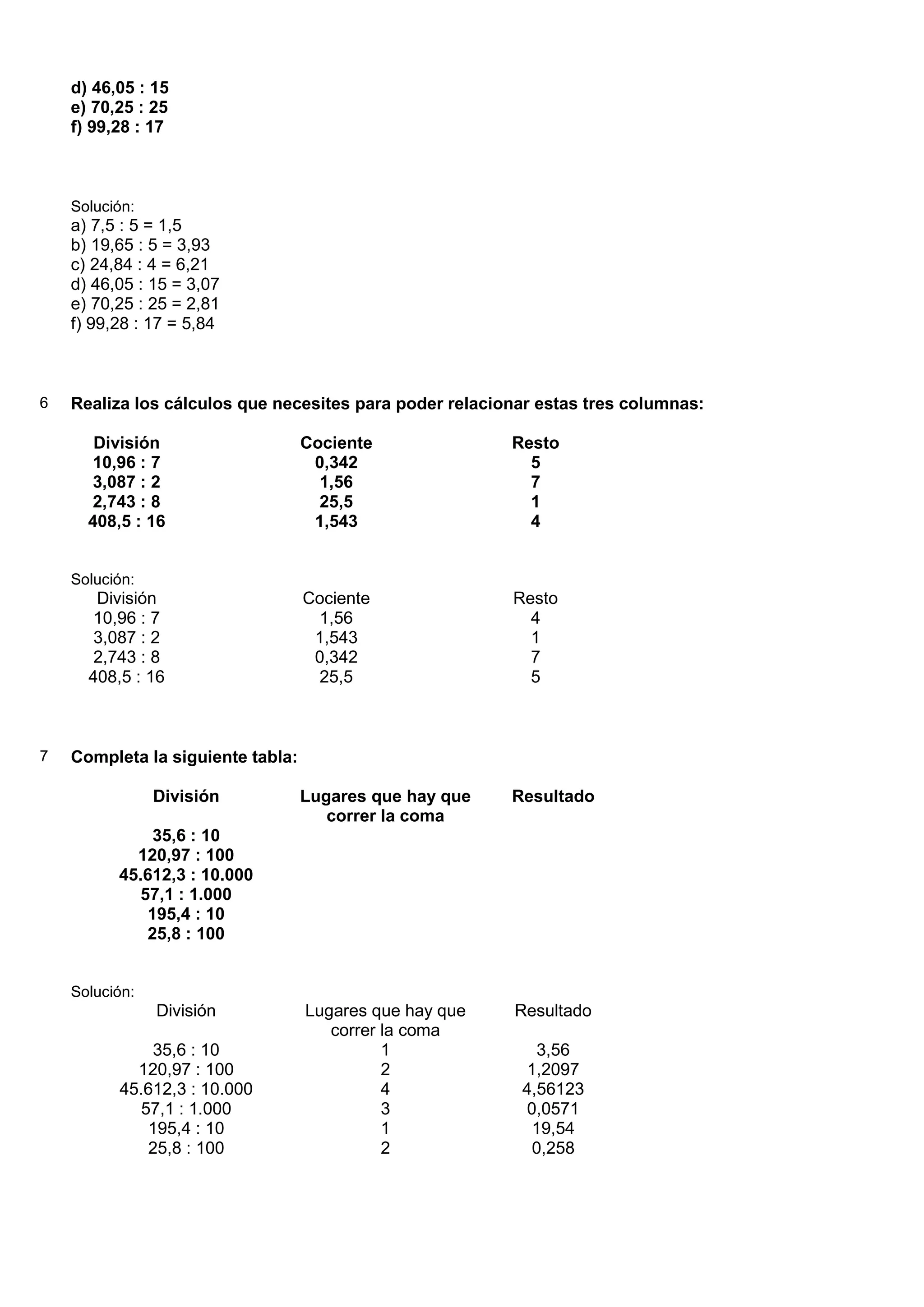 d) 46,05 : 15
    e) 70,25 : 25
    f) 99,28 : 17



    Solución:
    a) 7,5 : 5 = 1,5
    b) 19,65 : 5 = 3,93
    c) 24,84 : 4 = 6,21
    d) 46,05 : 15 = 3,07
    e) 70,25 : 25 = 2,81
    f) 99,28 : 17 = 5,84



6   Realiza los cálculos que necesites para poder relacionar estas tres columnas:

       División                    Cociente              Resto
      10,96 : 7                     0,342                  5
      3,087 : 2                      1,56                  7
      2,743 : 8                      25,5                  1
      408,5 : 16                    1,543                  4


    Solución:
       División                    Cociente              Resto
       10,96 : 7                    1,56                   4
       3,087 : 2                    1,543                  1
       2,743 : 8                    0,342                  7
      408,5 : 16                    25,5                   5



7   Completa la siguiente tabla:

                División           Lugares que hay que   Resultado
                                      correr la coma
              35,6 : 10
            120,97 : 100
          45.612,3 : 10.000
            57,1 : 1.000
             195,4 : 10
             25,8 : 100


    Solución:
                División           Lugares que hay que   Resultado
                                      correr la coma
              35,6 : 10                      1              3,56
            120,97 : 100                     2            1,2097
          45.612,3 : 10.000                  4            4,56123
            57,1 : 1.000                     3            0,0571
             195,4 : 10                      1             19,54
             25,8 : 100                      2             0,258
 