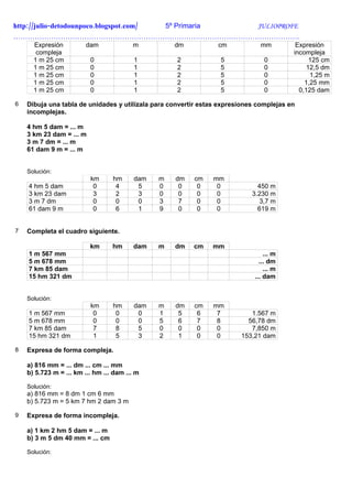 http://julio-detodounpoco.blogspot.com/ 5º Primaria JULIOPROFE
………………………………………………………………………………………………………….
      Expresión          dam             m          dm           cm            mm         Expresión
       compleja                                                                          incompleja
      1 m 25 cm           0               1         2             5             0              125 cm
      1 m 25 cm           0               1         2             5             0             12,5 dm
      1 m 25 cm           0               1         2             5             0              1,25 m
      1 m 25 cm           0               1         2             5             0            1,25 mm
      1 m 25 cm           0               1         2             5             0          0,125 dam

6   Dibuja una tabla de unidades y utilízala para convertir estas expresiones complejas en
    incomplejas.

    4 hm 5 dam = ... m
    3 km 23 dam = ... m
    3 m 7 dm = ... m
    61 dam 9 m = ... m


    Solución:
                          km      hm      dam   m   dm   cm    mm
    4 hm 5 dam             0       4       5    0    0    0     0             450 m
    3 km 23 dam            3       2       3    0    0    0     0           3.230 m
    3 m 7 dm               0       0       0    3    7    0     0              3,7 m
    61 dam 9 m             0       6       1    9    0    0     0             619 m


7   Completa el cuadro siguiente.

                          km      hm      dam   m   dm   cm    mm
    1 m 567 mm                                                                   ... m
    5 m 678 mm                                                                 ... dm
    7 km 85 dam                                                                  ... m
    15 hm 321 dm                                                             ... dam


    Solución:
                          km      hm      dam   m   dm   cm    mm
    1 m 567 mm             0       0       0    1    5    6     7          1.567 m
    5 m 678 mm             0       0       0    5    6    7     8         56,78 dm
    7 km 85 dam            7       8       5    0    0    0     0          7,850 m
    15 hm 321 dm           1       5       3    2    1    0     0       153,21 dam

8   Expresa de forma compleja.

    a) 816 mm = ... dm ... cm ... mm
    b) 5.723 m = ... km ... hm ... dam ... m

    Solución:
    a) 816 mm = 8 dm 1 cm 6 mm
    b) 5.723 m = 5 km 7 hm 2 dam 3 m

9   Expresa de forma incompleja.

    a) 1 km 2 hm 5 dam = ... m
    b) 3 m 5 dm 40 mm = ... cm

    Solución:
 
