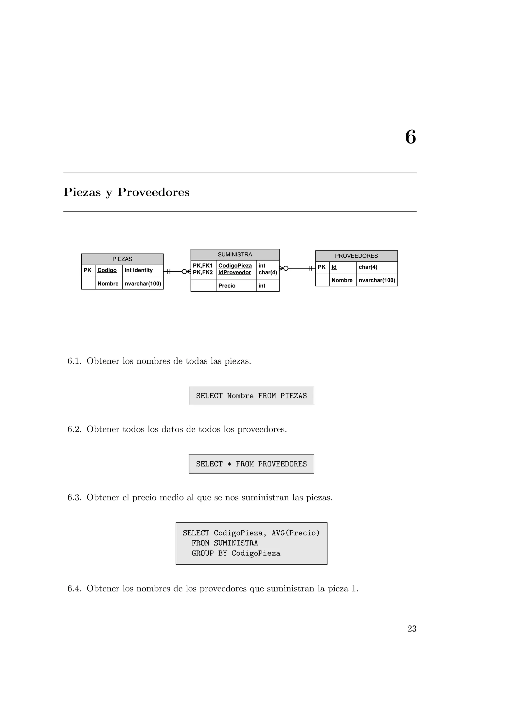 6

Piezas y Proveedores



                                             SUMINISTRA                    PROVEEDORES
             PIEZAS
                                    PK,FK1   CodigoPieza   int       PK   Id       char(4)
    PK   Codigo   int identity      PK,FK2   IdProveedor   char(4)
                                                                          Nombre   nvarchar(100)
         Nombre   nvarchar(100)              Precio        int




6.1. Obtener los nombres de todas las piezas.


                                     SELECT Nombre FROM PIEZAS



6.2. Obtener todos los datos de todos los proveedores.


                                     SELECT * FROM PROVEEDORES



6.3. Obtener el precio medio al que se nos suministran las piezas.


                                  SELECT CodigoPieza, AVG(Precio)
                                    FROM SUMINISTRA
                                    GROUP BY CodigoPieza



6.4. Obtener los nombres de los proveedores que suministran la pieza 1.



                                                                                                   23
 