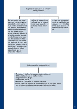 Espacios libres cuando el contrario 
marca por zonas. 
En la creación cuando el 
contrario marca por zonas 
se debe tener en cuenta 
que, por las características 
del marcaje, teóricamente 
es imposible que el espa-cio 
sea creado en las 
zonas próximas al balón si 
el contrario actúa correcta-mente. 
Para crear el espa-cio 
libre se debe realizar 
una adecuada circulación 
del balón, de un carril late-ral 
al otro, haciendo bascu-lar 
al rival y provocando el 
espacio libre en el lado 
opuesto del que se 
encuentra el balón. 
La fase de ocupación se 
realizará de la misma 
forma que cuando el 
contrario marca al hom-bre. 
La fase de aprovecha-miento 
o explotación se 
produce de idéntica 
forma que cuando el 
contrario marca al hom-bre. 
Objetivos de los espacios libres. 
- Progresar y finalizar los ataques y contraataques. 
- Obtener situaciones de tiro favorables. 
- Lograr opciones de gol. 
- Desorientar al rival. 
- Favorecer y mantener la amplitud ofensiva. 
- Ganar potencial ofensivo al sumar jugadores de una línea poste-rior, 
creando superioridad numérica en la línea del balón. 
117 
 