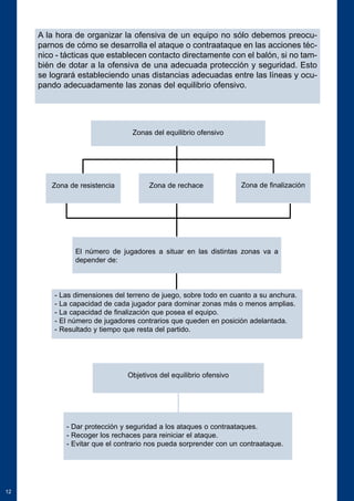 12 
A la hora de organizar la ofensiva de un equipo no sólo debemos preocu-parnos 
de cómo se desarrolla el ataque o contraataque en las acciones téc-nico 
- tácticas que establecen contacto directamente con el balón, si no tam-bién 
de dotar a la ofensiva de una adecuada protección y seguridad. Esto 
se logrará estableciendo unas distancias adecuadas entre las líneas y ocu-pando 
adecuadamente las zonas del equilibrio ofensivo. 
Zonas del equilibrio ofensivo 
Zona de resistencia Zona de rechace Zona de finalización 
El número de jugadores a situar en las distintas zonas va a 
depender de: 
- Las dimensiones del terreno de juego, sobre todo en cuanto a su anchura. 
- La capacidad de cada jugador para dominar zonas más o menos amplias. 
- La capacidad de finalización que posea el equipo. 
- El número de jugadores contrarios que queden en posición adelantada. 
- Resultado y tiempo que resta del partido. 
Objetivos del equilibrio ofensivo 
- Dar protección y seguridad a los ataques o contraataques. 
- Recoger los rechaces para reiniciar el ataque. 
- Evitar que el contrario nos pueda sorprender con un contraataque. 
 