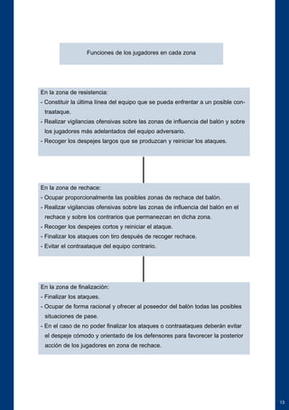 13 
Funciones de los jugadores en cada zona 
En la zona de resistencia: 
- Constituir la última línea del equipo que se pueda enfrentar a un posible con-traataque. 
- Realizar vigilancias ofensivas sobre las zonas de influencia del balón y sobre 
los jugadores más adelantados del equipo adversario. 
- Recoger los despejes largos que se produzcan y reiniciar los ataques. 
En la zona de rechace: 
- Ocupar proporcionalmente las posibles zonas de rechace del balón. 
- Realizar vigilancias ofensivas sobre las zonas de influencia del balón en el 
rechace y sobre los contrarios que permanezcan en dicha zona. 
- Recoger los despejes cortos y reiniciar el ataque. 
- Finalizar los ataques con tiro después de recoger rechace. 
- Evitar el contraataque del equipo contrario. 
En la zona de finalización: 
- Finalizar los ataques. 
- Ocupar de forma racional y ofrecer al poseedor del balón todas las posibles 
situaciones de pase. 
- En el caso de no poder finalizar los ataques o contraataques deberán evitar 
el despeje cómodo y orientado de los defensores para favorecer la posterior 
acción de los jugadores en zona de rechace. 
 