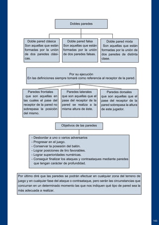 143 
Dobles paredes 
Doble pared falsa 
Son aquellas que están 
formadas por la unión 
de dos paredes falsas. 
Por su ejecución 
Doble pared clásica 
Son aquellas que están 
formadas por la unión 
de dos paredes clási-cas. 
Doble pared mixta 
Son aquellas que están 
formadas por la unión de 
dos paredes de distinta 
clase. 
En las definiciones siempre tomaré como referencia al receptor de la pared. 
Paredes frontales 
que son aquellas en 
las cuales el pase del 
receptor de la pared no 
sobrepasa la posición 
del mismo. 
Paredes laterales 
que son aquellas que el 
pase del receptor de la 
pared se realiza a la 
misma altura de éste. 
Paredes dorsales 
que son aquellas que el 
pase del receptor de la 
pared sobrepasa la altura 
de este jugador. 
Objetivos de las paredes 
- Desbordar a uno o varios adversarios 
- Progresar en el juego. 
- Conservar la posesión del balón. 
- Lograr posiciones de tiro favorables. 
- Lograr superioridades numéricas. 
- Conseguir finalizar los ataques y contraataques mediante paredes 
que tengan carácter de profundidad. 
Por último diré que las paredes se podrán efectuar en cualquier zona del terreno de 
juego y en cualquier fase del ataque o contraataque, pero serán las circunstancias que 
concurran en un determinado momento las que nos indiquen qué tipo de pared sea la 
más adecuada a realizar. 
 