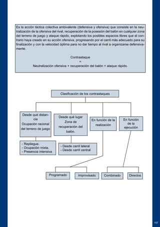 157 
Es la acción táctica colectiva ambivalente (defensiva y ofensiva) que consiste en la neu-tralización 
de la ofensiva del rival, recuperación de la posesión del balón en cualquier zona 
del terreno de juego y ataque rápido, explotando los posibles espacios libres que el con-trario 
haya creado en su acción ofensiva, progresando por el carril más adecuado para su 
finalización y con la velocidad óptima para no dar tiempo al rival a organizarse defensiva-mente. 
Contraataque 
= 
Neutralización ofensiva + recuperación del balón + ataque rápido. 
Clasificación de los contraataques 
Desde qué lugar 
Zona de 
recuperación del 
balón. 
En función de la 
realización 
En función 
de la 
ejecución 
- Repliegue. 
- Ocupación mixta. 
- Presencia intensiva 
- Desde carril lateral 
- Desde carril central 
Programado Improvisado Combinado Directos 
Desde qué distan-cia 
Ocupación racional 
del terreno de juego 
 