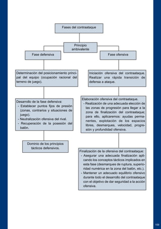 159 
Fases del contraataque 
Principio 
ambivalente 
Fase defensiva Fase ofensiva 
Determinación del posicionamiento princi-pal 
del equipo (ocupación racional del 
terreno de juego). 
Iniciación ofensiva del contraataque. 
Realizar una rápida transición de 
defensa a ataque. 
Desarrollo de la fase defensiva: 
- Establecer puntos fijos de presión 
(zonas, contrarios y situaciones de 
juego). 
- Neutralización ofensiva del rival. 
- Recuperación de la posesión del 
balón. 
Elaboración ofensiva del contraataque. 
- Realización de una adecuada elección de 
las zonas de progresión para llegar a la 
zona de finalización del contraataque; 
para ello, aplicaremos: ayudas perma-nentes, 
explotación de los espacios 
libres, desmarques, velocidad, progre-sión 
y profundidad ofensiva. 
Dominio de los principios 
tácticos defensivos. 
Finalización de la ofensiva del contraataque: 
- Asegurar una adecuada finalización apli-cando 
los conceptos tácticos implicados en 
esta fase (desmarques de ruptura, superio-ridad 
numérica en la zona del balón, etc.). 
- Mantener un adecuado equilibrio ofensivo 
durante todo el desarrollo del contraataque 
con el objetivo de dar seguridad a la acción 
ofensiva. 
 