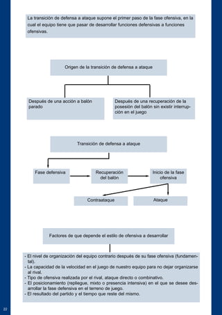22 
La transición de defensa a ataque supone el primer paso de la fase ofensiva, en la 
cual el equipo tiene que pasar de desarrollar funciones defensivas a funciones 
ofensivas. 
Origen de la transición de defensa a ataque 
Después de una acción a balón 
parado 
Después de una recuperación de la 
posesión del balón sin existir interrup-ción 
en el juego 
Transición de defensa a ataque 
Fase defensiva Recuperación 
del balón 
Inicio de la fase 
ofensiva 
Contraataque Ataque 
Factores de que depende el estilo de ofensiva a desarrollar 
- El nivel de organización del equipo contrario después de su fase ofensiva (fundamen-tal). 
- La capacidad de la velocidad en el juego de nuestro equipo para no dejar organizarse 
al rival. 
- Tipo de ofensiva realizada por el rival, ataque directo o combinativo. 
- El posicionamiento (repliegue, mixto o presencia intensiva) en el que se desee des-arrollar 
la fase defensiva en el terreno de juego. 
- El resultado del partido y el tiempo que reste del mismo. 
 