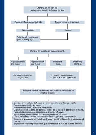 23 
Ofensiva en función del 
nivel de organización defensiva del rival 
Equipo contrario desorganizado Equipo contrario organizado 
Contraataque Ataque 
Falta de velocidad y pro-gresión 
en el juego 
Ofensiva en función del posicionamiento 
Repliegue inten-sivo 
mayor 
Ocupación 
mixta 
Generalmente ataque 
organizado 
1º Opción: Contraataque. 
2º Opción: Ataque organizado 
Repliegue inten-sivo 
menor 
Presencia 
intensiva 
Conceptos tácticos para realizar una adecuada transición de 
defensa a ataque 
- Cambiar la mentalidad defensiva a ofensiva en el menor tiempo posible. 
- Asegurar la posesión del balón. 
- Pasar de posiciones defensivas a ofensivas. 
- Descongestionar la zona del balón en la que se recuperó la posesión del mismo. 
- Pasar de la reducción de espacios a la amplitud ofensiva. 
- Ajustar la progresión del balón con la progresión de las líneas. 
- Dar al poseedor del balón soluciones favorables (ayudas permanentes). 
- Imprimir la adecuada velocidad en el juego, ajustándola con la precisión en el 
mismo. 
- Explotación de los espacios libres que haya creado el rival en su fase ofensiva. 
 