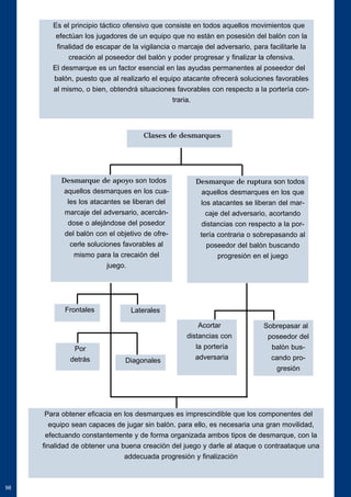 Es el principio táctico ofensivo que consiste en todos aquellos movimientos que 
efectúan los jugadores de un equipo que no están en posesión del balón con la 
finalidad de escapar de la vigilancia o marcaje del adversario, para facilitarle la 
creación al poseedor del balón y poder progresar y finalizar la ofensiva. 
El desmarque es un factor esencial en las ayudas permanentes al poseedor del 
balón, puesto que al realizarlo el equipo atacante ofrecerá soluciones favorables 
al mismo, o bien, obtendrá situaciones favorables con respecto a la portería con-traria. 
98 
Laterales 
Desmarque de ruptura son todos 
aquellos desmarques en los que 
los atacantes se liberan del mar-caje 
del adversario, acortando 
distancias con respecto a la por-tería 
contraria o sobrepasando al 
poseedor del balón buscando 
Para obtener eficacia en los desmarques es imprescindible que los componentes del 
equipo sean capaces de jugar sin balón. para ello, es necesaria una gran movilidad, 
efectuando constantemente y de forma organizada ambos tipos de desmarque, con la 
finalidad de obtener una buena creación del juego y darle al ataque o contraataque una 
addecuada progresión y finalización 
Frontales 
Clases de desmarques 
Por 
detrás Diagonales 
Acortar 
distancias con 
la portería 
adversaria 
Sobrepasar al 
poseedor del 
balón bus-cando 
pro-gresión 
progresión en el juego 
Desmarque de apoyo son todos 
aquellos desmarques en los cua-les 
los atacantes se liberan del 
marcaje del adversario, acercán-dose 
o alejándose del posedor 
del balón con el objetivo de ofre-cerle 
soluciones favorables al 
mismo para la crecaión del 
juego. 
 