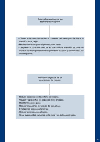 Principales objetivos de los 
desmarques de apoyo. 
- Ofrecer soluciones favorables al poseedor del balón para facilitarle la 
creación en el juego. 
- Habilitar líneas de pase al poseedor del balón. 
- Desplazar al contrario fuera de su zona con la intención de crear un 
espacio libre que posteriormente pueda ser ocupado y aprovechado por 
un compañero. 
Principales objetivos de los 
desmarques de ruptura. 
- Reducir espacios con la portería adversaria. 
- Ocupar y aprovechar los espacios libres creados. 
- Habilitar líneas de pase. 
- Obtener situaciones favorables de cara al gol. 
- Finalizar las acciones ofensivas. 
- Obtener progresión en el juego. 
- Crear superioridad numérica en la zona y en la línea del balón. 
99 
 