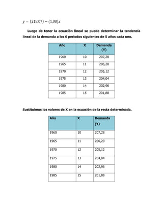 𝑦 = (218,07) − (1,08)𝑥
Luego de tener la ecuación lineal se puede determinar la tendencia
lineal de la demanda a los 6 periodos siguientes de 5 años cada uno.
Año X Demanda
(Y)
1960 10 207,28
1965 11 206,20
1970 12 205,12
1975 13 204,04
1980 14 202,96
1985 15 201,88
Sustituimos los valores de X en la ecuación de la recta determinada.
Año X Demanda
(Y)
1960 10 207,28
1965 11 206,20
1970 12 205,12
1975 13 204,04
1980 14 202,96
1985 15 201,88
 