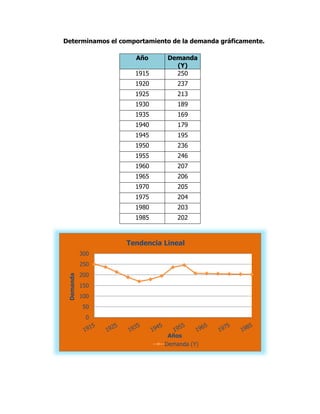 Determinamos el comportamiento de la demanda gráficamente.
Año Demanda
(Y)
1915 250
1920 237
1925 213
1930 189
1935 169
1940 179
1945 195
1950 236
1955 246
1960 207
1965 206
1970 205
1975 204
1980 203
1985 202
0
50
100
150
200
250
300
Demanda
Años
Tendencia Lineal
Demanda (Y)
 