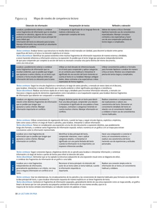 Figura 1.9	

Mapa de niveles de competencia lectora

Nivel 5

Obtención de información

Interpretación de textos

Localizar y posiblemente ordenar o combinar
varios fragmentos de información que no resultan
evidentes en absoluto, algunos de los cuales
podrían encontrarse fuera del corpus principal del
texto. Inferir qué
información del texto es relevante para la tarea.
Manejar información muy verosímil y/o abundante
información en conflicto.

O interpretar el significado de un lenguaje lleno de
matices o demostrar una
comprensión completa del texto.

Reflexión y valoración
Valorar de manera crítica o formular
hipótesis haciendo uso de conocimientos
especializados. Manejar conceptos
contrarios a las expectativas y hacer
uso de una comprensión profunda de
textos largos o complicados.

Nivel 4

Textos continuos: Analizar textos cuya estructura no resulta obvia ni está marcada con claridad, para discernir la relación entre partes
específicas del texto y el tema o la intención implícita en el mismo.
Textos discontinuos: Identificar las pautas existentes entre muchos fragmentos de información expuestos de manera extensa y detallada,
a veces haciendo referencia a información externa a la exposición. Es posible que el lector tenga que percatarse independientemente
de que para comprender por completo la sección del texto es necesario consultar otra parte distinta del mismo documento,
como una nota al pie.
Localizar y posiblemente ordenar o combinar
varios fragmentos de información que no
resultan evidentes, que es posible que tengan
que ajustarse a varios criterios, en un texto cuyo
contexto o forma resulta habitual. Inferir qué
información del texto es relevante para la tarea.

Utilizar un nivel elevado de inferencia basada
en el texto para comprender y aplicar categorías
en un contexto poco habitual e interpretar el
significado de una sección del texto teniendo en
cuenta el texto en su totalidad. Manejar ambigüedades, ideas contrarias a las expectativas e ideas
expresadas de forma negativa.

Utilizar conocimientos públicos o formales
para formular hipótesis o analizar de manera
crítica un texto. Mostrar una comprensión
precisa de textos largos y complicados.

Nivel 3

Textos continuos: Seguir los vínculos lingüísticos o temáticos a lo largo de varios párrafos, a menudo sin nexos claros en el discurso,
para localizar, interpretar o evaluar información que no resulta evidente o inferir significados psicológicos o metafísicos.
Textos discontinuos: Realizar una lectura rápida de un texto largo y detallado para encontrar información relevante, a menudo con
muy poca o ninguna ayuda de elementos organizadores como marcadores o una maquetación especial, para localizar diversos fragmentos
de información que deberán ser comparados o combinados.
Localizar y en algunos casos reconocer la
relación entre distintos fragmentos de información
que es posible que tengan que
ajustarse a varios criterios. Manejar
información importante en conflicto.

Integrar distintas partes de un texto para identificar una idea principal, comprender una relación
o interpretar el significado de una palabra o frase.
Comparar, contrastar o categorizar teniendo en
cuenta muchos criterios. Manejar información en
conflicto.

Realizar conexiones o comparaciones,
dar explicaciones o valorar una
característica del texto. Demostrar un
conocimiento detallado del texto en
relación con el conocimiento habitual
y cotidiano o hacer uso de conocimientos
menos habituales.

Nivel 2

Textos continuos: Utilizar convenciones de organización del texto, cuando las haya, y seguir vínculos lógicos, explícitos o implícitos,
tales como causa y efecto a lo largo de frases o párrafos, para localizar, interpretar o valorar información.
Textos discontinuos: Tomar en consideración una exposición a la luz de otro documento o exposición distintos, que posiblemente
tenga otro formato, o combinar varios fragmentos de información espacial, verbal o numérica en un gráfico o en un mapa para extraer
conclusiones sobre la información representada.
Localizar uno o más fragmentos de
información que es posible que tengan que
ajustarse a varios criterios. Manejar
información en conflicto.

Identificar la idea principal del texto,
comprender relaciones, crear o aplicar
categorías simples, o interpretar el
significado con una parte limitada del texto
cuando la información no es importante y se
requieren inferencias sencillas.

Hacer una comparación o conectar el
texto y el conocimiento externo, o
explicar una característica del texto
haciendo uso de experiencias y actitudes
personales.

Nivel 1

Textos continuos: Seguir conexiones lógicas y lingüísticas dentro de un párrafo para localizar o interpretar información; o sintetizar
información a lo largo de textos o partes de textos para inferir la intención del autor.
Textos discontinuos: Demostrar que se ha captado la estructura subyacente de una exposición visual como un diagrama de árbol,
o combinar dos fragmentos de información de un gráfico o una tabla.
Localizar uno o más fragmentos
independientes de información,
generalmente ajustándose a un criterio, con muy
poca o ninguna información en conflicto en el
texto.

Reconocer el tema principal o la intención del
autor de un texto sobre un tema habitual, cuando
la información requerida es
importante.

Realizar una conexión simple entre la
información de un texto y el conocimiento
habitual y cotidiano.

Textos continuos: Usar las redundancias, los encabezamientos de los párrafos y las convenciones de imprenta habituales para formarse una impresión de
la idea principal del texto, o para localizar información expuesta de manera explícita en un breve fragmento de texto.
Textos discontinuos: Centrarse en fragmentos de información separados, generalmente dentro de una única exposición como un mapa sencillo, un gráfico
lineal o de barras que tan solo presenta una pequeña cantidad de información de una manea sencilla y que en la
mayoría de los textos verbales está limitada a un reducido número de palabras o frases.
30 LA LECTURA EN PISA

 