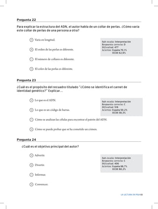Pregunta 22
Para explicar la estructura del ADN, el autor habla de un collar de perlas. ¿Cómo varía
este collar de perlas de una persona a otra?

A Varía en longitud.
B El orden de las perlas es diferente.

Sub-escala: Interpretación
Respuesta correcta: D
Dificultad: 477
Aciertos: España 70,1%
	
OCDE 62,8%

C El número de collares es diferente.
D El color de las perlas es diferente.
Pregunta 23
¿Cuál es el propósito del recuadro titulado “¿Cómo se identifica el carnet de
identidad genético?” Explicar...

A Lo que es el ADN.
B Lo que es un código de barras.

Sub-escala: Interpretación
Respuesta correcta: C
Dificultad: 518
Aciertos: España 50,2%
	
OCDE 58,3%

C Cómo se analizan las células para encontrar el patrón del ADN.
D Cómo se puede probar que se ha cometido un crimen.
Pregunta 24
¿Cuál es el objetivo principal del autor?

A Advertir.
B Divertir.

Sub-escala: Interpretación
Respuesta correcta: C
Dificultad: 406
Aciertos: España 88,7%
	
OCDE 80,2%

C Informar.
D Convencer.
LA LECTURA EN PISA 65

 
