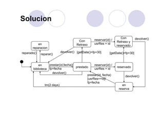 SolucionSolucion
en
Con
Retraso
Con
Retraso y
reser ado
devolver()reservar(id) /
usrRes = iden
reparacion
reparar()reparado()
Retraso
[getDate()>fp+30]
reservado
devolver() [getDate()>fp+30]
en
biblioteca
prestado
prestar(id,fecha)/
fp=fecha
reservado
reservar(id) /
usrRes = id
devolver()
devolver()prestar(id, fecha)
[usrRes==id]/
fp=fecha
t (2 d ) en
reserva
tm(2 days)
 