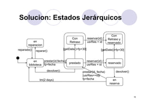 Solucion: Estados JerárquicosSolucion: Estados Jerárquicos
en
Con
Retraso
Con
Retraso y
reser ado
reservar(id) /
usrRes = iden
reparacion
reparar()reparado()
Retraso
[getDate()>fp+30]
reservado
[getDate()>fp+30]
usrRes = id
en
biblioteca
prestado
prestar(id,fecha)/
fp=fecha
reservado
reservar(id) /
usrRes = id
devolver() devolver()prestar(id, fecha)
[usrRes==id]/
fp=fechat (2 d ) en
reserva
fp=fechatm(2 days)
16
 