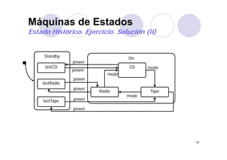 Máquinas de Estadosq
Estado Histórico. Ejercicio. Solución (ii)
Standby On
power
CD mode
mode
power
power
lastCD
power
Radio Tape
mode
lastRadio
power
power
powerlastTape power
power
19
 