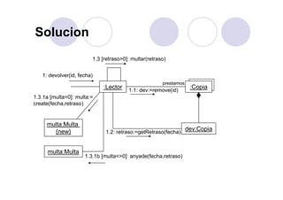 SolucionSolucion
1: devolver(id, fecha)
1.3 [retraso>0]: multar(retraso)
:Lector
( , )
:Copia
prestamos
1.1: dev:=remove(id)
1.3.1a [multa=0]: multa:=
lt M lt
create(fecha,retraso)
dev:Copia1.2: retraso:=getRetraso(fecha)
multa:Multa
{new}
multa:Multa
1.3.1b [multa<>0]: anyade(fecha,retraso)
 