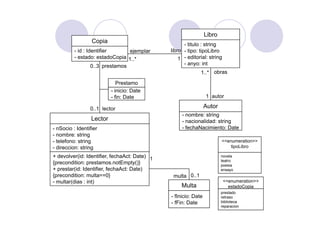 Libro
Copia
- id : Identifier
- estado: estadoCopia
Libro
- titulo : string
- tipo: tipoLibro
- editorial: string
i t
libro
11..*
ejemplar
Prestamo
0..3 prestamos - anyo: int
obras1..*
- inicio: Date
- fin: Date
0..1 lector Autor
b t i
autor1
Lector
- nSocio : Identifier
- nombre: string
- nombre: string
- nacionalidad: string
- fechaNacimiento: Date
- telefono: string
- direccion: string
<<enumeration>>
tipoLibro
novela
teatro
i
+ devolver(id: Identifier, fechaAct: Date)
{precondition: prestamos.notEmpty()}
1
<<enumeration>>
estadoCopia
poesia
ensayo
Multa
{precondition: prestamos.notEmpty()}
+ prestar(id: Identifier, fechaAct: Date)
{precondition: multa==0}
- multar(dias : int)
0..1multa
prestado
retraso
biblioteca
reparacion
- fInicio: Date
- fFin: Date
 