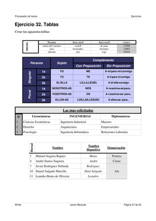 Procesador de textos                                                                                               Ejercicios


Ejercicio 32. Tablas
Crear las siguientes tablas:


                                      NOMBRE               APELLIDO1                APELLIDO2             CODIGO
          2003/04




                                  maria del carmen           castell                 de juan              17560
                                        jose               fernandez                 bermejo              12003
                                      antonio                 ruiz                     rojo               23444


                                                                               Complemento
                    Persona                   Sujeto
                                                              Con Preposición             Sin Preposición
                                 1a              YO                       ME             A mí/para mi/conmigo
              Singular




                                 2a              TÚ                       TE              A ti/para ti/contigo

                                 3a           EL/ELLA            LO,LA,LE(SE)              A él-ella/consigo

                                 1a       NOSOTROS-AS                  NOS                A nosotros-as/para..
              Plural




                                 2a       VOSOTROS-AS                     OS             A vosotros-as/ para..

                                 3a          ELLOS-AS           LOS,LAS,LES(SE)            A ellos-as/ para..



                                                     Las mas solicitadas
  Nº                     Licenciaturas                   INGENIERIAS                            Diplomaturas
 1       Ciencias Económicas                     Ingeniería Industrial                Maestro
 2       Derecho                                 Arquitectura                         Empresariales
 3       Psicología                              Ingeniería Informática               Relaciones Laborales
                    Dorsal




                                                                           Nombre
                                          Nombre                                           Demarcación
                                                                          Deportivo

                    1        Manuel Segarra Bagues                         Manu                 Portero
                    4        André Santos Siqueira                          André               Cierre
                    7        Javier Rodriguez Nebreda                     Rodriguez
                    10 Daniel Salgado Marcilla                         Dani Salgado              Ala
                    11 Leandro Bento de Oliveira                          Leandro




Writer                                                   Javier Marqués                                   Página 27 de 40
 
