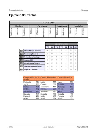 Procesador de textos                                                                                                                               Ejercicios


Ejercicio 33. Tablas

                                                               MAMIFEROS
              Roedores                                 Carnívoros                                Insectívoros                         Ungulados
 Esciúridos


              Múridos


                            Cricétidos


                                         Félidos


                                                   Cánidos


                                                              Mustéridos


                                                                                Úrsidos


                                                                                             Tálpidos


                                                                                                            Sorícidos


                                                                                                                             Suidos


                                                                                                                                       Cérvidos


                                                                                                                                                   Bóvidos
                                                                                             CLASIFICACIÓN
                                                                           PT         PJ     PG         PE              PP     GF     GC

                        1       ElPozo Murcia Turística                    35         15     11         2               2       71     49

                        2       Boomerang Interviú                         34         15     11         1               3       76     43

                        3       A. Lobelle de Santiago                     31         15         9      4               2       71     39

                        4       Martorell FS                               27         15         8      3               4       68     48

                        5       MRA Gvtarra Navarra                        26         15         8      2               5       52     45

                        6       Polaris World Cartagena                    25         15         7      4               4       56     43

                        7       Playas de Castellón                        23         15         7      2               6       70     69




                              Comprensión          de la Cultura Matemática Cultura Científica
                              lectura
                              Finlandia            546       Japón                         557       Japón                      550
                              Japón                522       Canadá                        533       Francia                    500
                              Francia              505       Dinamarca                     514       Noruega                    500
                              EE.UU.               504       EE.UU.                        493       EE.UU.                     499
                              Dinamarca            497       Alemania                      490       Suiza                      496
                              España               493       España                        476       España                     491
                              Portugal             470       Italia                        457       Portugal                   459
                              Brasil               396       Brasil                        334       Brasil                     375




Writer                                                            Javier Marqués                                                             Página 28 de 40
 