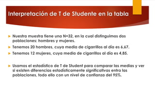 Interpretación de T de Studente en la tabla
 Nuestra muestra tiene una N=32, en la cual distinguimos dos
poblaciones: hombres y mujeres.
 Tenemos 20 hombres, cuya media de cigarrillos al día es 6,67.
 Tenemos 12 mujeres, cuya media de cigarrillos al día es 4,85.
 Usamos el estadístico de T de Student para comparar las medias y ver
si existen diferencias estadísticamente significativas entra las
poblaciones, todo ello con un nivel de confianza del 95%.
 