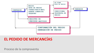 Proceso de la compraventa
EL PEDIDO DE MERCANCÍAS
PEDIDO
⋅NOTA DE PEDIDO
⋅CORREO/FAX/E-MAIL
⋅AGENTE COMERCIAL
⋅TELÉFONO
PEDIDO
⋅NOTA DE PEDIDO
⋅CORREO/FAX/E-MAIL
⋅AGENTE COMERCIAL
⋅TELÉFONO
VENDEDORVENDEDOR
REGISTRO DE
PEDIDOS EMITIDOS
REGISTRO DE
PEDIDOS EMITIDOS
CONDICIONAL
PROPUESTA DE
PEDIDO
CONDICIONAL
PROPUESTA DE
PEDIDO
⋅CONFIRMACIÓN DEL PEDIDO
⋅DENEGACIÓN DE PEDIDO
⋅CONFIRMACIÓN DEL PEDIDO
⋅DENEGACIÓN DE PEDIDO
EN FIRME
NOTA DE PEDIDO
EN FIRME
NOTA DE PEDIDO
COMPRADORCOMPRADOR
 