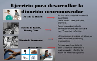 Ejercicio para desarrollar la
coordinación neuromuscular
Método de Bobath
Facilitalosmovimientosvoluntarios
automáticos
Inhibelasreaccionesposturales
anormales
Método de Kabath,
Kanott y Voss
Evocar respuestasmediante
estímulosmanualesparafacilitar el
mov. Y promover lafunción
Método de Brunnstrom
Utilizapatronessinergistasprimitivospor
medio deestímuloscutáneosy
propioceptivos
Método Rood
Estimulareceptoresdelapiel
sobrelainserción tendinosao el
vientremuscular y facilitar la
acción del musculo subyacente.
 