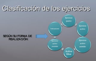 SEGÚN SU FORMA DESEGÚN SU FORMA DE
REALIZACIÓN:REALIZACIÓN:
Clasificación de los ejerciciosClasificación de los ejercicios
 