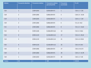 Valores Frecuencia absoluta Frecuencia relativa Frecuencia relativa
porcentual (%)
Frecuencia
acumulada
Fi x Xi
7,26 1 1/30=0,033 0,033x100=3’3 1 7,26 x 1 = 7,26
7,28 2 2/30=0,066 0,066x100=6’6 3 7,28 x 2= 14,56
7,29 1 1/30=0,033 0,033x100=3’3 4 7,29 x 1 = 7,29
7,30 2 2/30=0,066 0,066x100=6’6 6 7,3 x 2= 14,6
7,31 2 2/30=0,066 0,066x100=6’6 8 7,31 x 2 = 14,62
7,32 5 5/30=0,166 0,166x100=16,6 13 7,32 x 5 =36,6
7,33 4 4/30=0,133 0,133x100=13,3 17 7,33 x 4 = 29,32
7,34 4 4/30=0,133 0,133x100=13,3 21 7,34 x 4= 29,36
7,35 4 4/30=0,133 0,133x100=13,3 25 7,35 x 4= 29,4
7,36 2 2/30=0,066 0,066x100=6’6 27 7,36 x 2=14,72
7,39 2 2/30=0,066 0,066x100=6’6 29 7,39 x 2 = 14,78
7,40 1 1/30=0,033 0,033x100=3’3 30 7,40 x 1= 7,40
Totales 30 1 100 219,91
 
