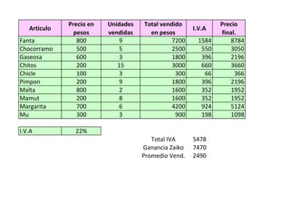 Articulo
Fanta
Chocorramo
Gaseosa
Chitos
Chicle
Pimpon
Malta
Mamut
Margarita
Mu
I.V.A
Precio en
pesos
800
500
600
200
100
200
800
200
700
300
Unidades
vendidas
9
5
3
15
3
9
2
8
6
3
Total vendido
en pesos
7200
2500
1800
3000
300
1800
1600
1600
4200
900
I.V.A
1584
550
396
660
66
396
352
352
924
198
22%
Total IVA
Ganancia Zaiko
Promedio Vend.
5478
7470
2490
Precio
final.
8784
3050
2196
3660
366
2196
1952
1952
5124
1098
