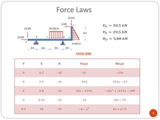 Force laws
Y X N V(x,y) M(x,y)
0 0-2 -10 10 −10𝑥
0 2-5 -15 -19,5 19,5𝑥 − 59
0 5-8 -15 20𝑥 − 119,5 −10𝑥2
+ 119,5𝑥 − 309
0 8-10 -15 -10 10𝑥 − 73
0-3 10 -10 −6 − 𝑦2
6𝑦 + 𝑦3
/3
𝑉𝐷 = 50,5 𝑘𝑁
𝑉𝐵 = 29,5 𝑘𝑁
𝐻 𝐷 = 5,00 𝑘𝑁
4
Force Laws
 