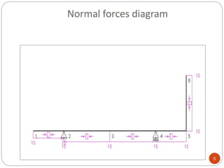 5
Normal forces diagram
 