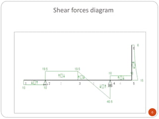 Shear forces diagram
6
 
