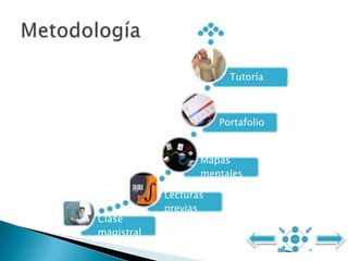 Clase
magistral
Lecturas
previas
Mapas
mentales
Portafolio
Tutoría