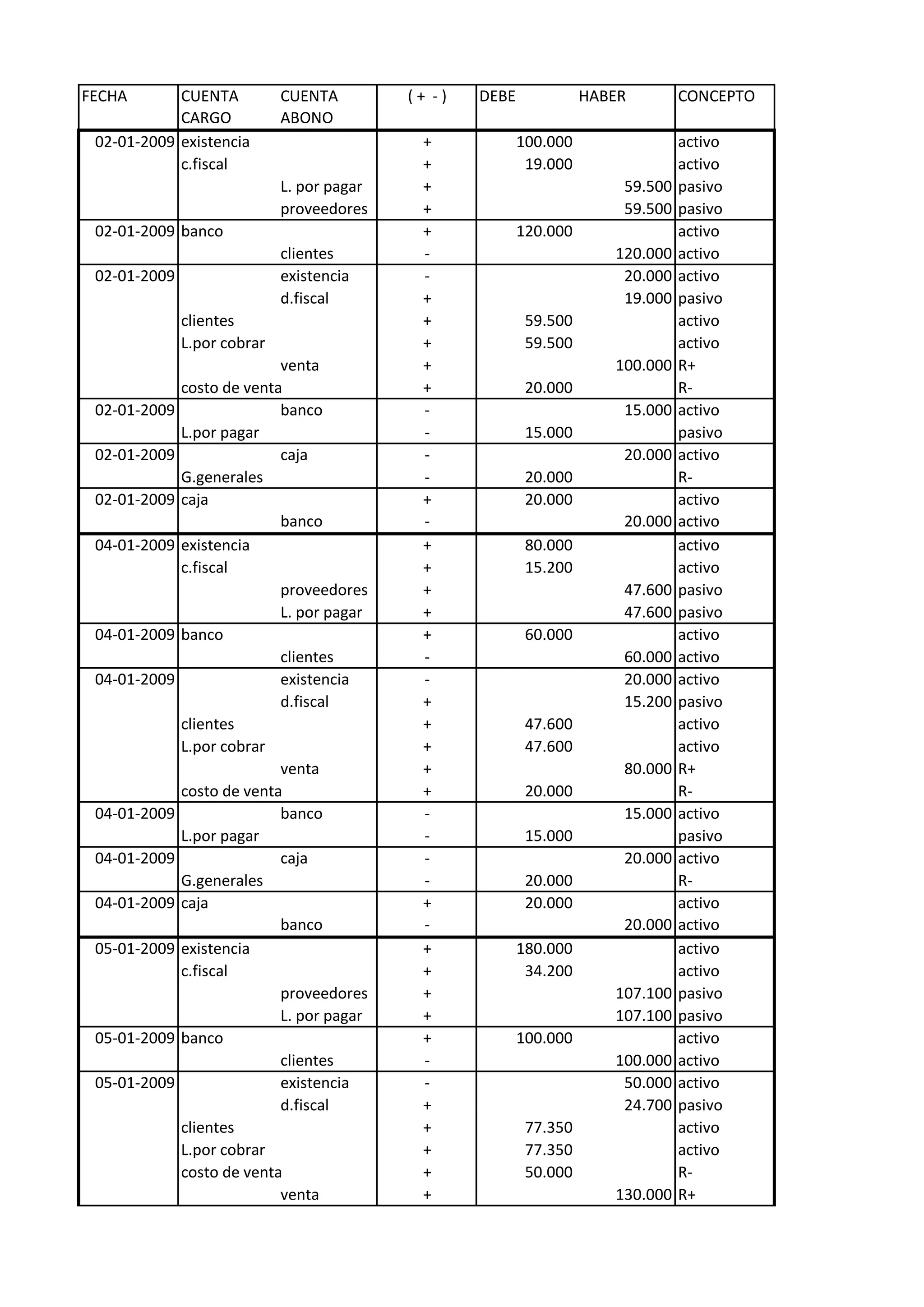 FECHA       CUENTA           CUENTA         (+ -)   DEBE             HABER        CONCEPTO
            CARGO            ABONO
 02-01-2009 existencia                       +             100.000                activo
            c.fiscal                         +              19.000                activo
                             L. por pagar    +                           59.500   pasivo
                             proveedores     +                           59.500   pasivo
 02-01-2009 banco                            +             120.000                activo
                             clientes        -                          120.000   activo
 02-01-2009                  existencia      -                           20.000   activo
                             d.fiscal        +                           19.000   pasivo
              clientes                       +              59.500                activo
              L.por cobrar                   +              59.500                activo
                            venta            +                          100.000   R+
              costo de venta                 +              20.000                R-
 02-01-2009                 banco            -                           15.000   activo
              L.por pagar                    -              15.000                pasivo
 02-01-2009                 caja             -                           20.000   activo
              G.generales                    -              20.000                R-
 02-01-2009   caja                           +              20.000                activo
                            banco            -                           20.000   activo
 04-01-2009   existencia                     +              80.000                activo
              c.fiscal                       +              15.200                activo
                            proveedores      +                           47.600   pasivo
                            L. por pagar     +                           47.600   pasivo
 04-01-2009   banco                          +              60.000                activo
                            clientes         -                           60.000   activo
 04-01-2009                 existencia       -                           20.000   activo
                            d.fiscal         +                           15.200   pasivo
              clientes                       +              47.600                activo
              L.por cobrar                   +              47.600                activo
                            venta            +                           80.000   R+
              costo de venta                 +              20.000                R-
 04-01-2009                 banco            -                           15.000   activo
              L.por pagar                    -              15.000                pasivo
 04-01-2009                 caja             -                           20.000   activo
              G.generales                    -              20.000                R-
 04-01-2009   caja                           +              20.000                activo
                            banco            -                           20.000   activo
 05-01-2009   existencia                     +             180.000                activo
              c.fiscal                       +              34.200                activo
                            proveedores      +                          107.100   pasivo
                            L. por pagar     +                          107.100   pasivo
 05-01-2009   banco                          +             100.000                activo
                            clientes         -                          100.000   activo
 05-01-2009                 existencia       -                           50.000   activo
                            d.fiscal         +                           24.700   pasivo
              clientes                       +              77.350                activo
              L.por cobrar                   +              77.350                activo
              costo de venta                 +              50.000                R-
                            venta            +                          130.000   R+
 