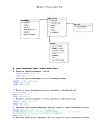 Ejercicios de Repaso Base de Dato I
Genere las sentencias para los siguientes requerimientos:
1. Seleccionar los estudiantes de sexo Femenino
SELECT *FROM ESTUDIANTE
WHERE SEXO in('F')
2. Seleccionar los estudiantes de sexo Masculino ordenado por nombre
SELECT * FROM ESTUDIANTE
WHERE SEXO in('M')
ORDER BY NOMBRES
3. Seleccionar los estudiantes de sexo Masculino ordenado por nombre (ascendente)
SELECT * FROM ESTUDIANTE
WHERE SEXO in('M')
ORDER BY NOMBRES
4. Seleccionar los estudiantes de sexo Femenino ordenado por nombre (ascendente)
SELECT * FROM ESTUDIANTE
WHERE SEXO in('F')
ORDER BY NOMBRES
5. Seleccionar las evaluaciones (notas) con las materias y los datos de los estudiantes de sexo masculino
SELECT *FROM ESTUDIANTE INNER JOIN MATERIA
ON ESTUDIANTE.CODIGO_EST=MATERIA.CODIGO_MATERIA INNER JOIN EVALUACION
ON EVALUACION.CODIGO_MATERIA=MATERIA.CODIGO_MATERIA
WHERE SEXO in('M')
6. Seleccionar las evaluaciones (notas) con las materias y los datos de los estudiantes de sexo femenino
 