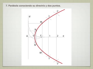 7. Parábola conociendo su directriz y dos puntos.

2
1

d
M
N
A

V

F

1

2

N’
M’
1’
2’

e

 