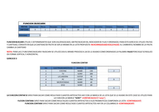 FUNCION BUSCARH UTILIZA 3 DETERMINANTES QUE SON VALOR BUSCADO, MATRIZ BUSCAR EN, INDICADOR DE FILAS Y ORDENADO, PARA ESTE EJERCIO SE UTILIZO FRUTAS 
Y CANTIDAD, CONSISTE EN QUE LA CANTIDAD DE FRUTA DE SER LA MISMA EN LA LISTA PROPUESTA =BUSCARH(A25;B22:K23;2;FALSO) AL CAMBIAR EL NOMBRE DE LA FRUTA 
CAMBIA LA CANTIDAD 
NOTA: PARA LAS 2 FUNCIONES BUSCARV Y BUSCARH SE UTILIZO CASI EL MISMO PROCESO A LAS SE LE ASIGNO COMO ORDENADO LA PALABRA FALSO PERO AQUÍ SE REALIZO 
EN FORMA VERTICAL Y HORIZONTAL. 
EJERCICIO 3 
FUNCION CONTAR 
LA FUNCION CONTAR SI SIRVE PARA SACAR COMO RESULTADO CUANTOS ARTEFACTOS HAY CON LA MARCA DE LA LISTA QUE SE LE ASIGNE EN ESTE CASO SE UTILIZO PARA 
LA FUNCION LA MARCA “SONY” =CONTAR.SI(C4:C7;"sony") 
FUCION CONTARA SIRVE PARA SACAR COMO RESULTALDO CUANTOS ARTEFACTOS O ELECTROMESTICOS COMPONEN LA LISTA =CONTAR(A2:A7) 
FUNCION CONTARA SIRVE PARA SACAR COMO RESULTADO CUANTOS ARTEFACTOS HAY EN LA COLUMNAS B =CONTARA(B2:B7) 
