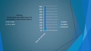 90%
80%
70%

Graficas
las personas que saben que es la
sexualidad y hasta donde abarca.

60%
50%
40%

El 90% si saben

30%

El 10% no saben

20%
10%
0%

si saben
no saben
Columna1

 